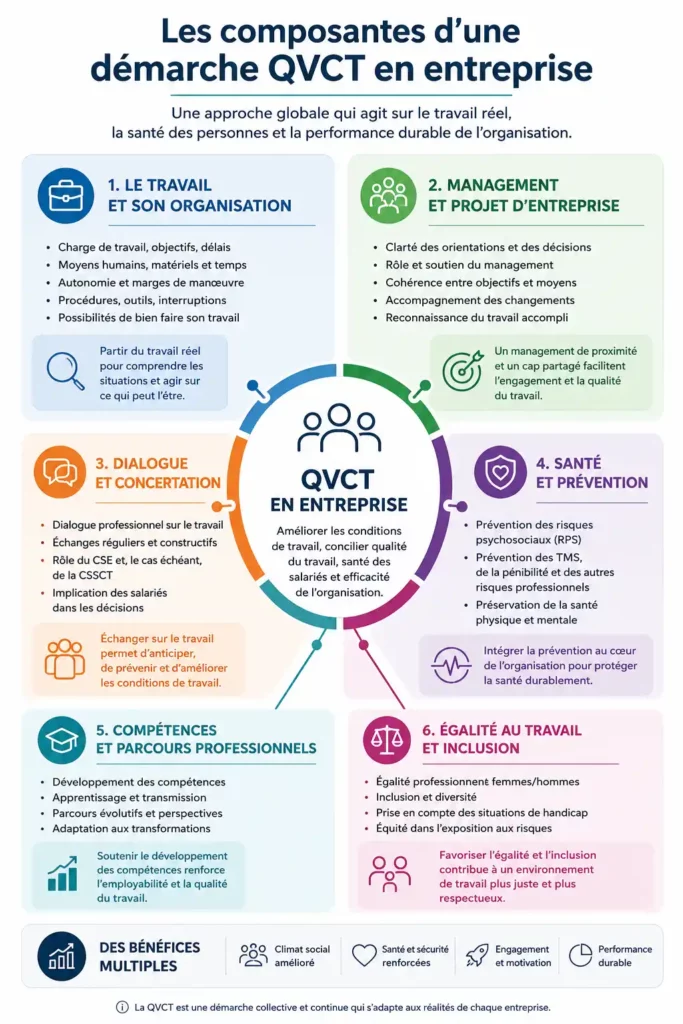 Infographie présentant les six composantes d’une démarche QVCT en entreprise : organisation du travail, management, dialogue, santé, compétences et égalité